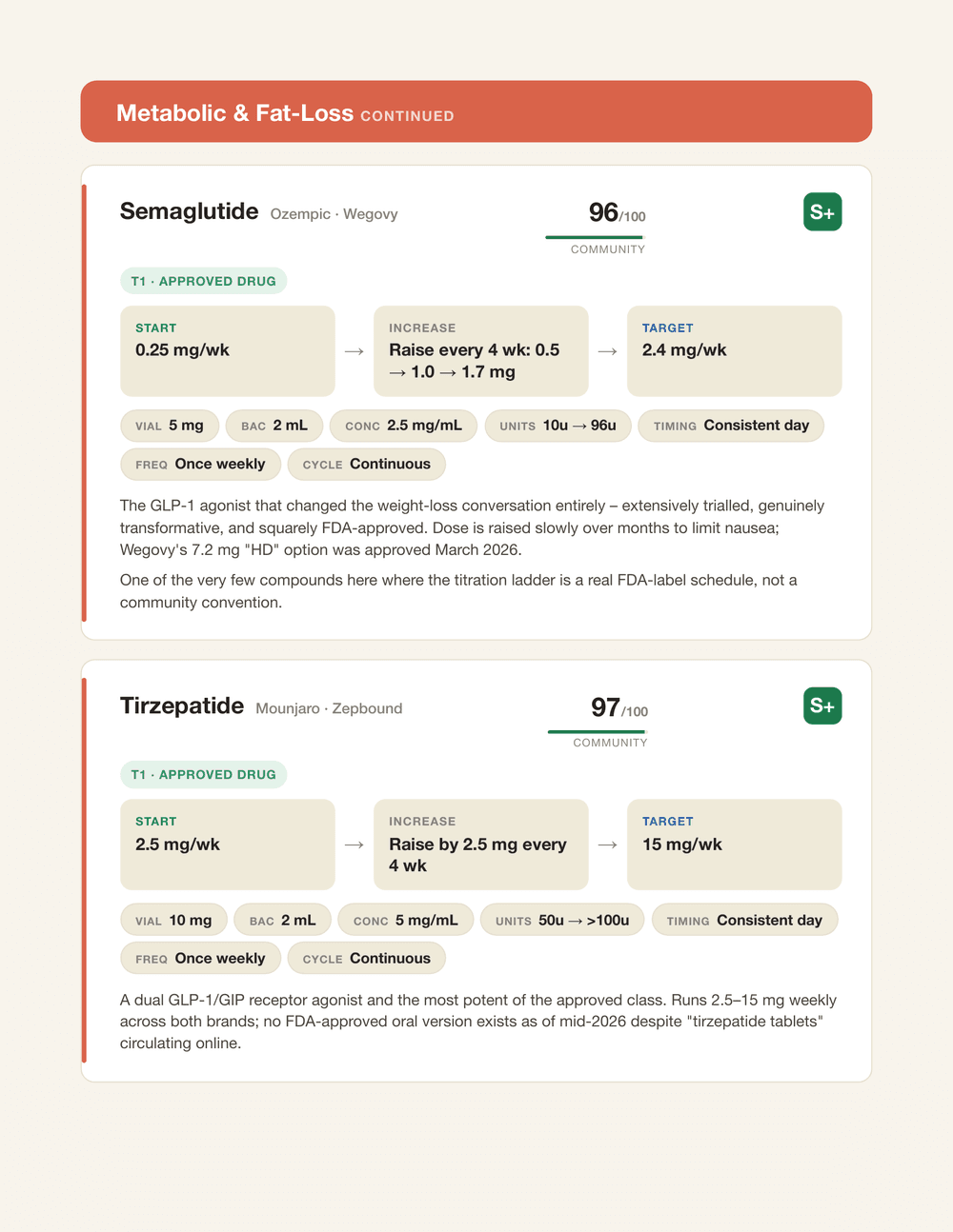 Full page 11 of Book One: complete reference cards for Semaglutide and Tirzepatide, each with a community score, grade badge, evidence-tier pill, three-step dose ladder, and two rows of spec pills.