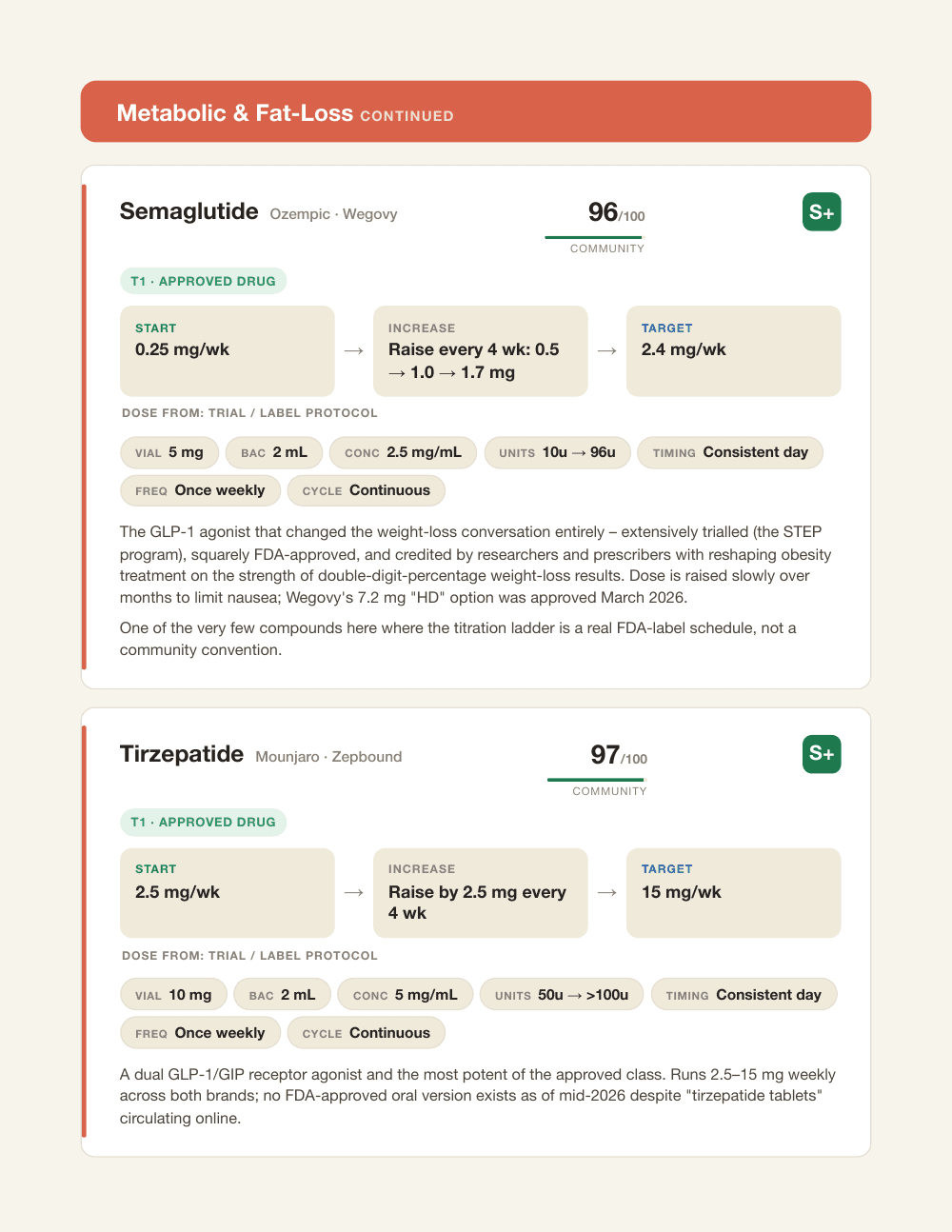 Full page 11 of Book One: complete reference cards for Semaglutide and Tirzepatide, each with a community score, grade badge, evidence-tier pill, three-step dose ladder, and two rows of spec pills.